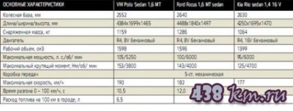 Összehasonlítás autó VW Polo szedán, ford focus 1 6 mt szedán, kia rio sedan 1 április 16. v - felülvizsgálat (nagyon) Összehasonlítás autó VW Polo szedán, ford focus 1 6 mt szedán, kia rio sedan 1 április 16. v - ismertető