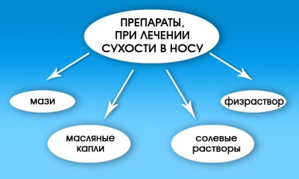 Сухість в носі - суха слизова і першіння всередині