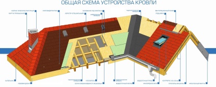 építési technológia a tetőszerkezet a tető lépések