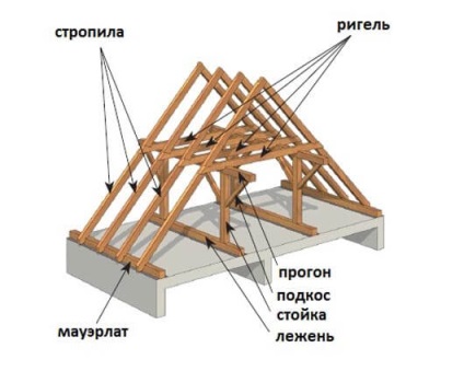 A készülék a fa tető a ház, hogyan kell kiszámítani a szerkezet a tető, a burkolóanyag