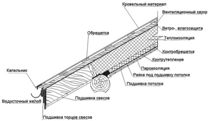 A készülék a fa tető a ház, hogyan kell kiszámítani a szerkezet a tető, a burkolóanyag