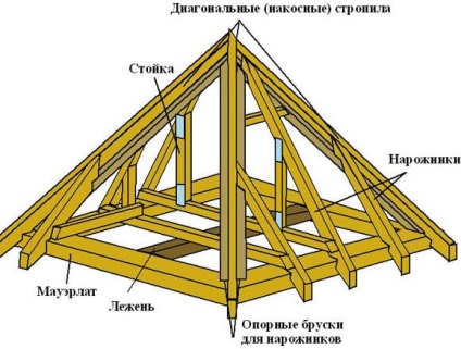 A készülék a fa tető a ház, hogyan kell kiszámítani a szerkezet a tető, a burkolóanyag