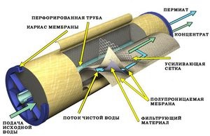 Szűrők fordított ozmózis működési elve, típusai modellek, szakértői tanácsadás, hogyan válasszuk ki a szűrőt