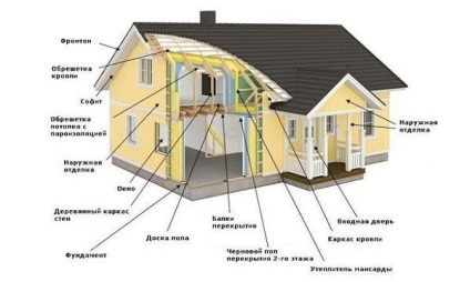 Hogyan építsünk egy kocka ház saját kezűleg építési technológia, diagramok, a szükséges anyagokat
