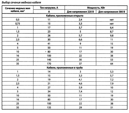 Hogyan számoljuk ki, és válassza ki a részét a lakossági elektromos kábel