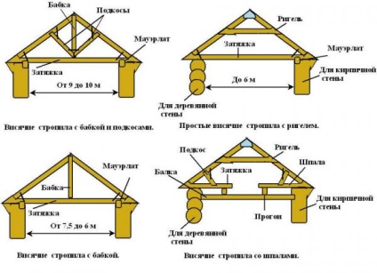 Az építkezés egy fából készült ház tető