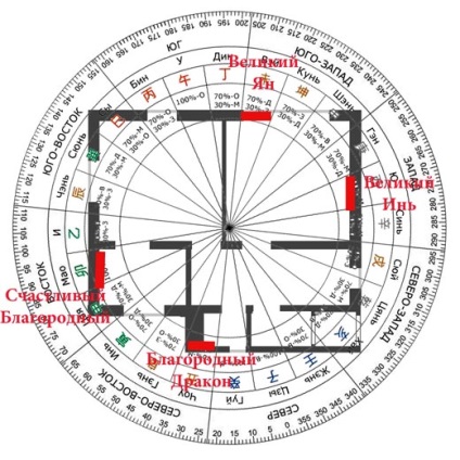 Meghatározása az aktivációs szektor feng shui