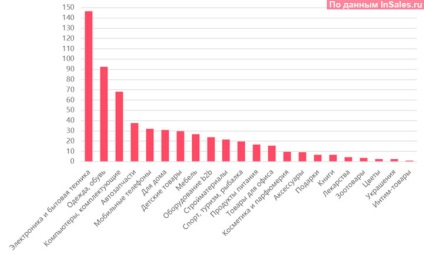 e-kereskedelmi piac Magyarországon