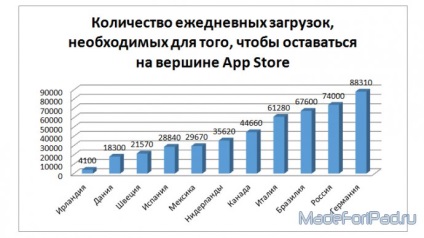 Hány letöltések meg kell, hogy első helyen az App Store, az összes iPad