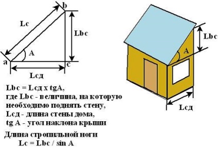 A dőlésszög a felgyülemlett tető minimális és optimális tetőhajlásszög - hogyan kell kiszámítani