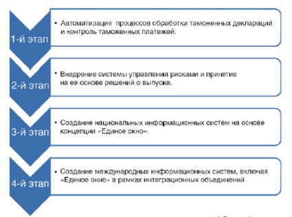 A kereskedelem megkönnyítése és vámügyi információs technológiák