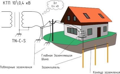 Földelés, egy magánházban, a saját kezével 220V -, hogy a készülék, a megfelelő telepítés (do) Földelés, egy magánházban, a saját kezével 220V -, hogy a készülék, a megfelelő telepítés