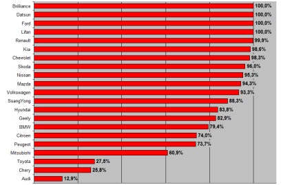 Cars helyi összeszerelés elfoglalt 79% -át a hazai piacon