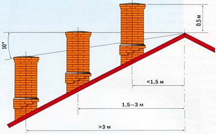 Kémény a szabályok szerint (tűzifa fűtés) Kémény szabályai szerint