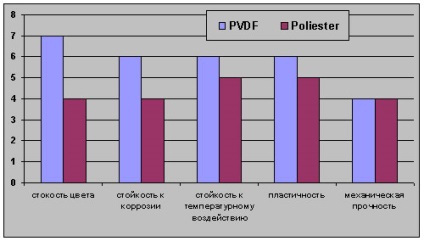 A tartós bevonat PVDF, az új technológiák, a cikk (Anyagok a Kamcsatka-félsziget) A tartós bevonat PVDF, az új technológiák cikk