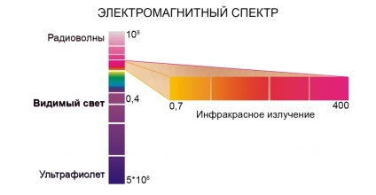 Az infravörös sugárzás hullámhossza, használatra, tulajdonságai, felhasználása, frekvencia spektrum