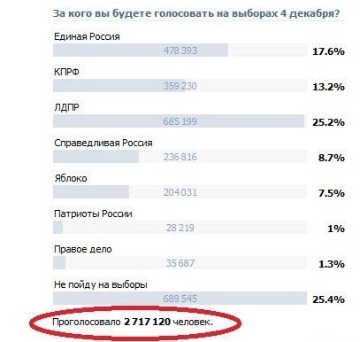 Hogyan készítsünk egy felmérést minden VKontakte