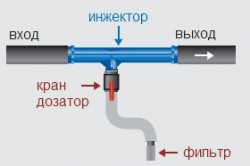 Csepegtető öntözés öntözéstechnika (Selection elem működés) Csepegtető öntözés öntözéstechnika