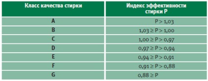 Osztályú mosógépek - azt jelenti, hogy egy osztály a mosási jobb ekspertbyt (eszközök) Osztályú mosógépek - azt jelenti, hogy egy osztály a mosási jobb ekspertbyt