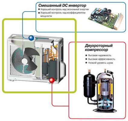 Klíma inverter - mi ez sokban különbözik a hagyományos inverter, ekspertbyt