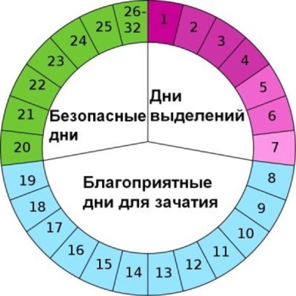 Menzesz (menstruációs ciklus) - mi ez, mennyit tart, melynek mértéke a lányok és a nők (a) Menzesz (menstruációs ciklus) - mi ez, mennyit tart, melynek mértéke a lányok és a nők