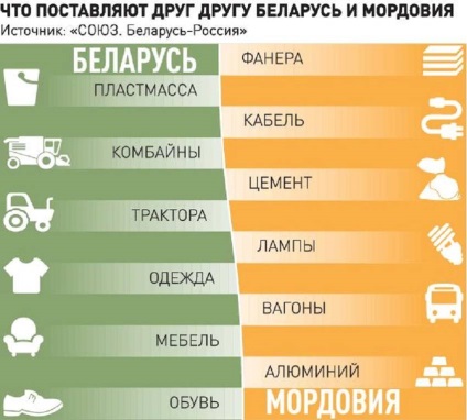 Mordvin kidolgozza együttműködés Fehéroroszország - Magyar sajtó