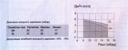 A teljes műszaki leírása a gázszelep 710 eurosit minisit (szelep) A teljes műszaki leírását a gázcsapot 710 eurosit minisit