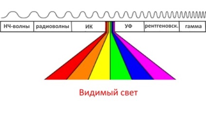 A spektrum a elektromágneses hullámok