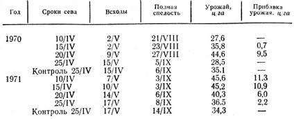 Időzítés vetés Tulyakova 1973 s (1973) Vetése 1973 Tulyakova