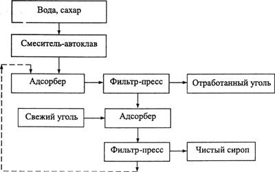 A technológia előállítására finomított cukor