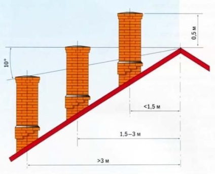 Telepítése kémény a tetőn, a ház saját kezűleg