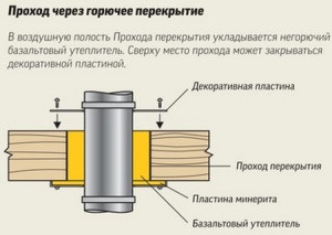 Készülék és összeszerelése a kazán füstgáz - a követelmények rajz méretei kipufogócső