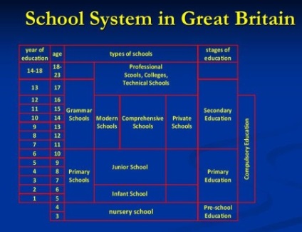 College és középiskolai oktatás és képzés Angliában (UK)
