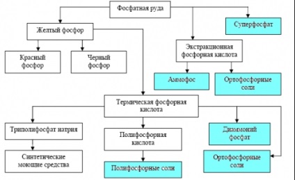 Foszfát műtrágyák - ingatlan, amelyek, hogyan lehet