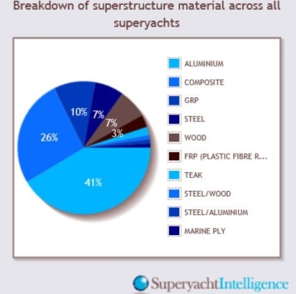 Milyen anyagból építeni superyachts
