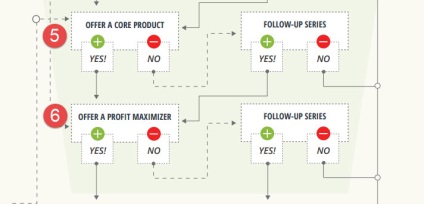 Hogyan vonzzák a vásárlók és a nyereség maximalizálása a 7 lépés stratégia a vevői érték optimalizálás