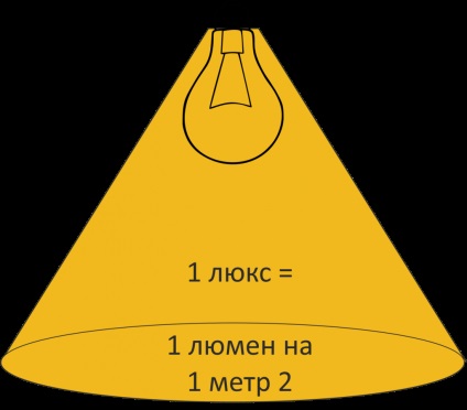 Normák megvilágítás helyiségek watt, lakosztályok, lumen (space) Normák megvilágítás helyiségek watt, lakosztályok lumen
