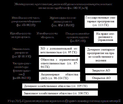 Szervezési és jogi formák az üzleti szervezetek - mint Asaul (szervezet) Szervezési és jogi formák az üzleti szervezetek - mint Asaul