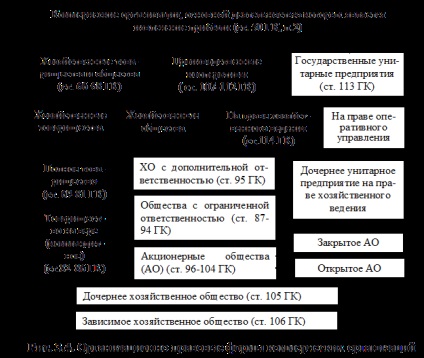 Szervezési és jogi formák az üzleti szervezetek - mint Asaul