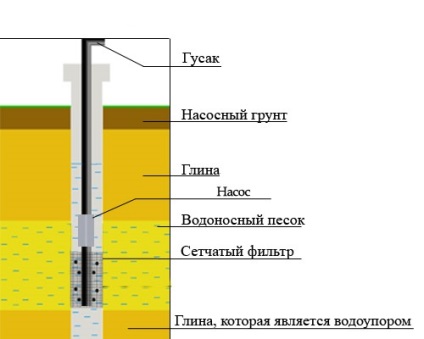 A jól a homokon kutak fúrására a homokban lehető