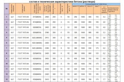 Beton módszerek elleni védelem korrózió, repedések, a nedvesség és a törési jellemzőit, áramkörök