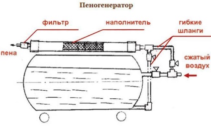 Будівельний пеногенератор своїми руками - пристрій, робота