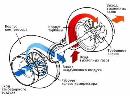 A turbina hajtja az olaj az intercooler, mi az oka, és mit kell tenni (a turbina) A turbina hajtja az olaj az intercooler, mi az oka, és mit kell tenni