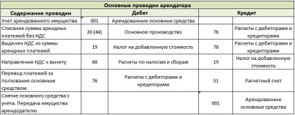 Elszámolása lízingek a tárgyi eszközök (ingatlanok)