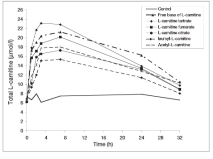 Acetil-L-karnitin - használati utasítás, ár, áttekintésre, sporttáplálkozás - vélemények és felmérések,