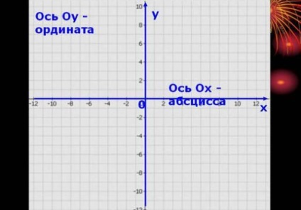 Mi az ordináta (derékszögű koordináta-rendszer) Mi az ordináta