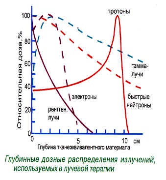 Mi proton terápia (Andrej Evgenevich Gusev)