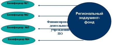 Alapítvány alapok (dotációs alapok) (a továbbiakban: Alap) Alapok célozni tőke (ellátottság alap)