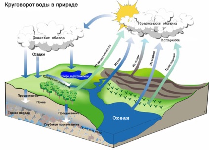 Hydrosphere a föld (talaj) föld hidroszféra