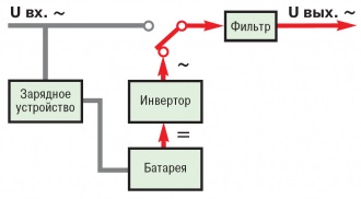 UPS helyes (tiszta) szinuszos (fűtési kazán, szerverek) (kazán) UPS helyes (tiszta) szinuszos (fűtési kazán, szerverek)
